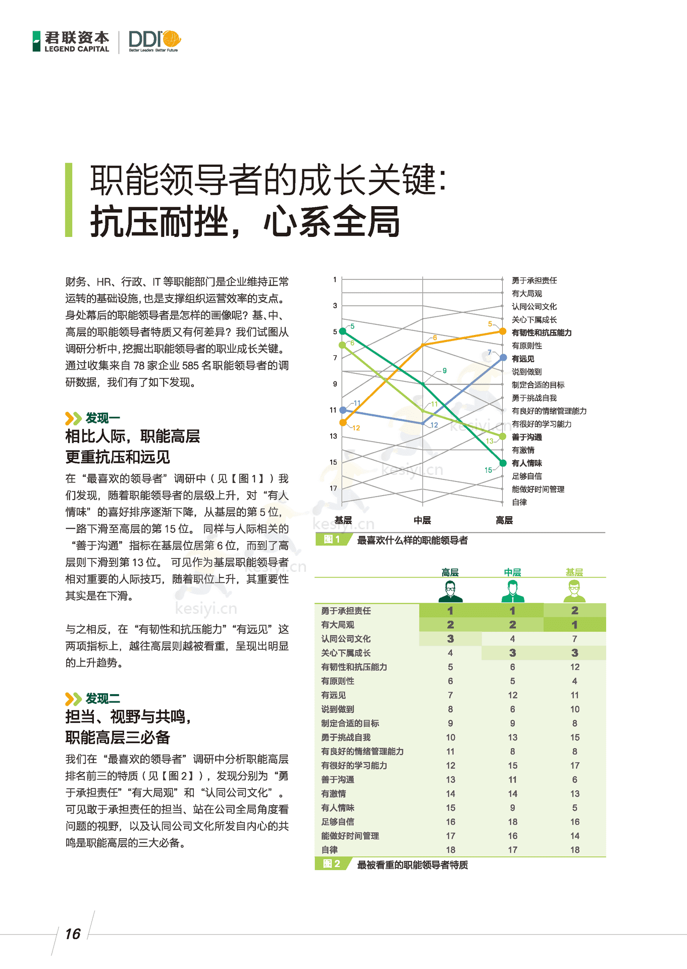 领导力调研报告:成长期企业管理者-君联资本 领导力调研报告:成长期企业管理者-君联资本