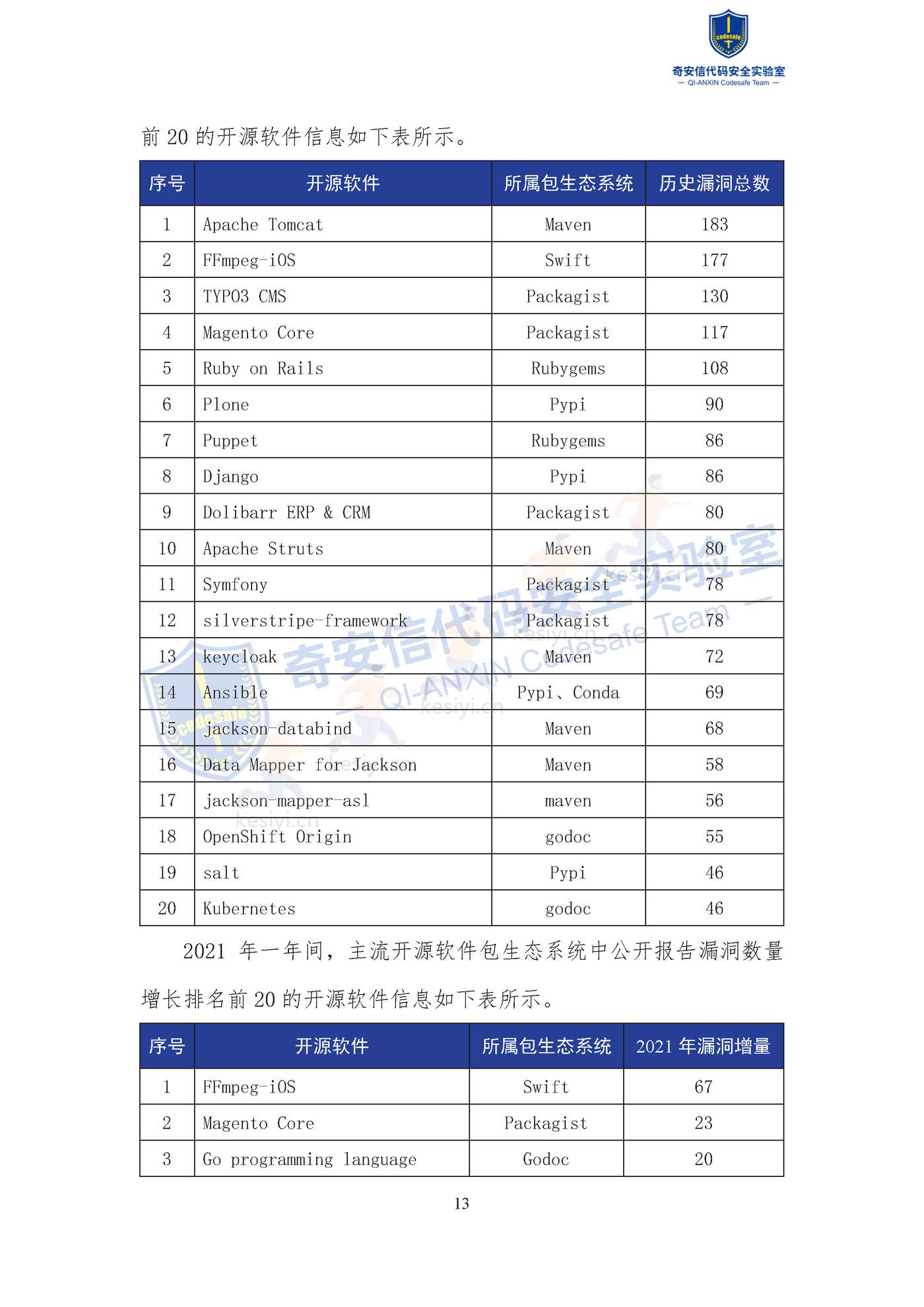 2022中国软件供应链安全分析报告-奇安信 2022中国软件供应链安全分析报告-奇安信