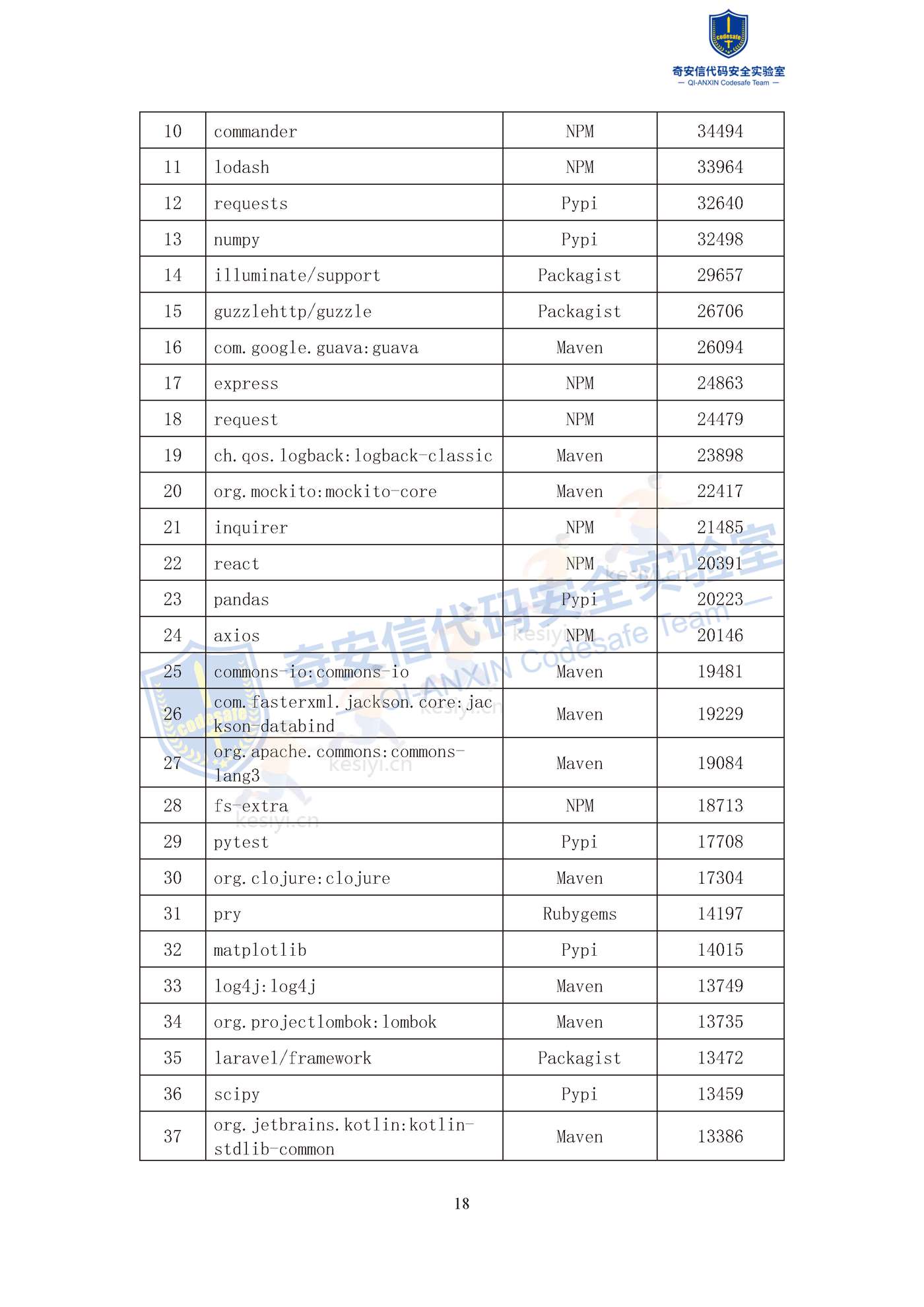 2022中国软件供应链安全分析报告-奇安信 2022中国软件供应链安全分析报告-奇安信