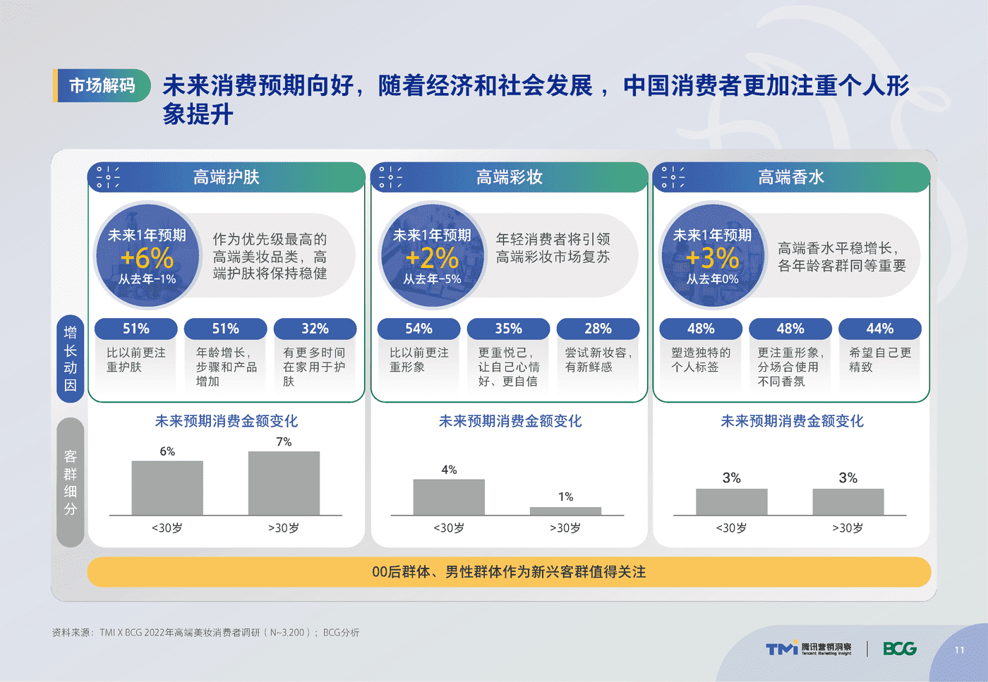 腾讯&BCG:中国高端美妆市场数字化趋势洞察报告 腾讯&BCG:中国高端美妆市场数字化趋势洞察报告