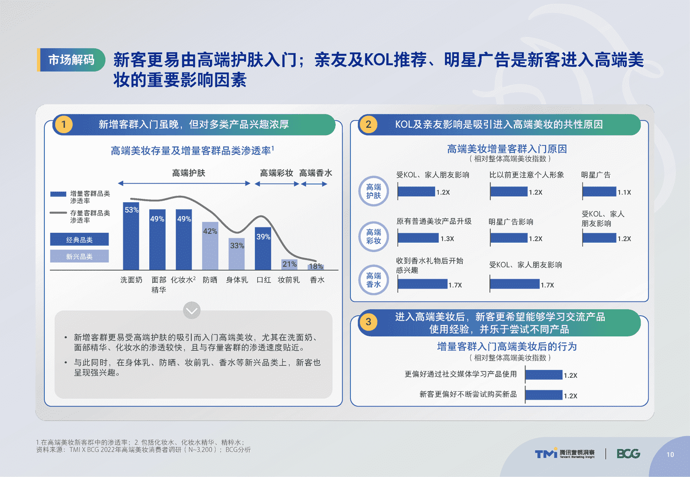 腾讯&BCG:中国高端美妆市场数字化趋势洞察报告 腾讯&BCG:中国高端美妆市场数字化趋势洞察报告