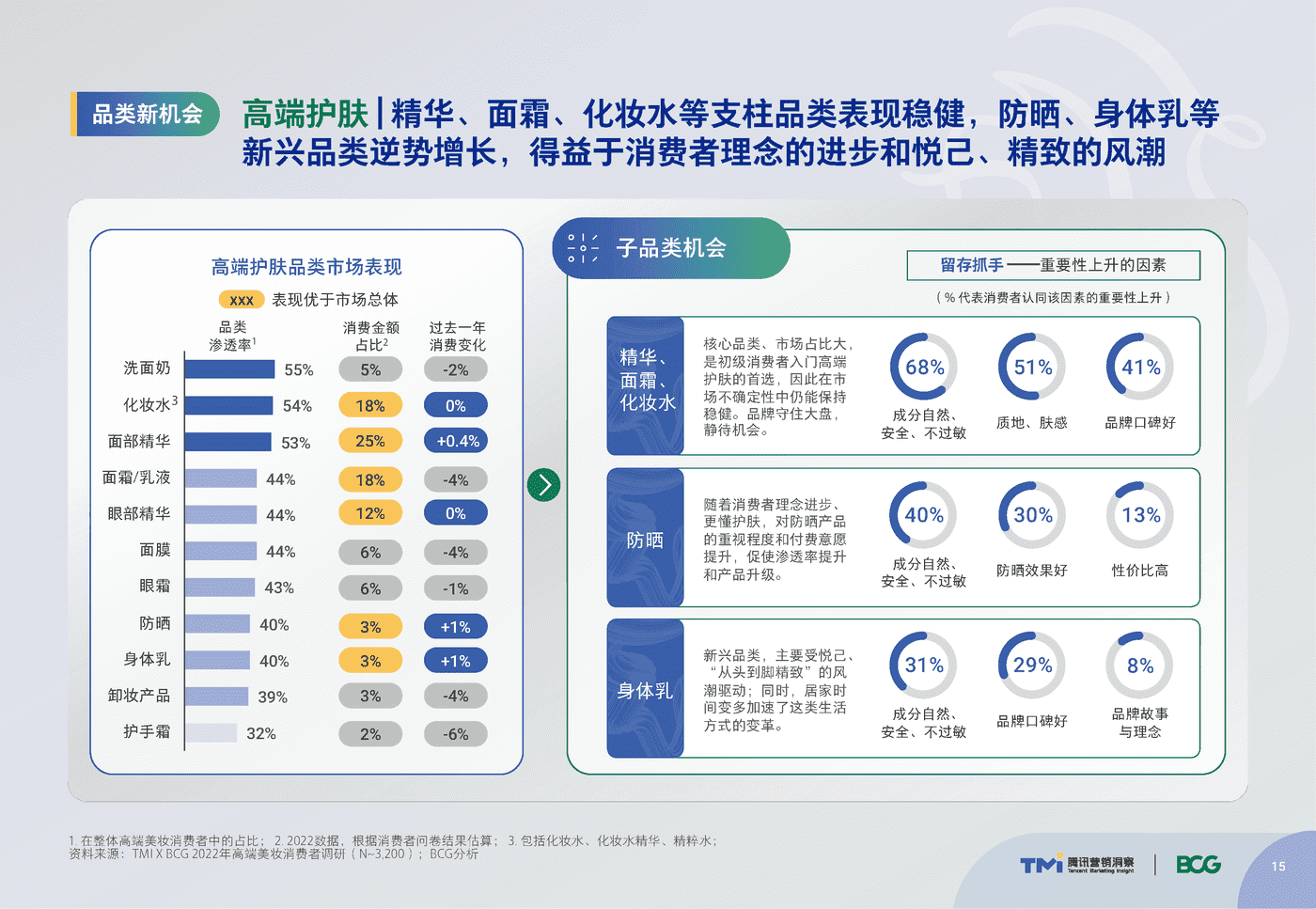 腾讯&BCG:中国高端美妆市场数字化趋势洞察报告 腾讯&BCG:中国高端美妆市场数字化趋势洞察报告