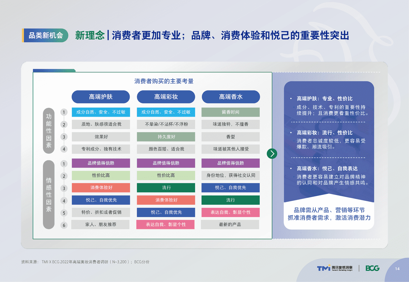 腾讯&BCG:中国高端美妆市场数字化趋势洞察报告 腾讯&BCG:中国高端美妆市场数字化趋势洞察报告