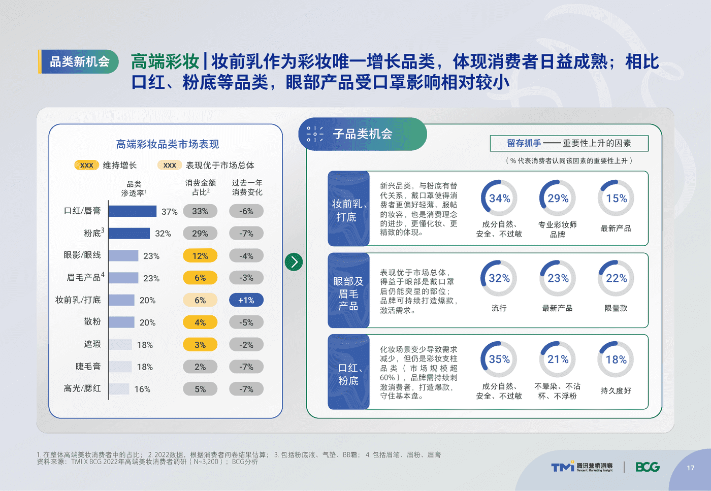 腾讯&BCG:中国高端美妆市场数字化趋势洞察报告 腾讯&BCG:中国高端美妆市场数字化趋势洞察报告