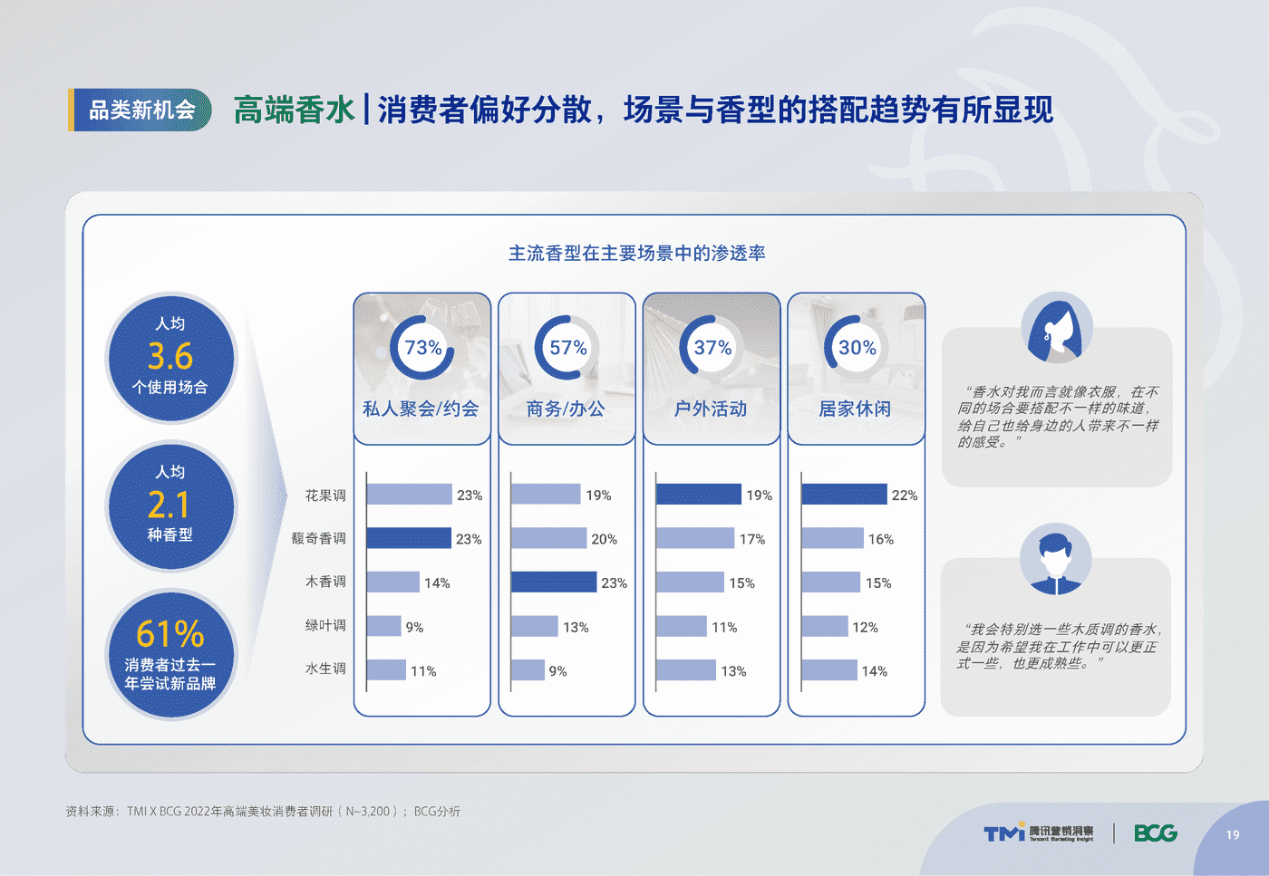 腾讯&BCG:中国高端美妆市场数字化趋势洞察报告 腾讯&BCG:中国高端美妆市场数字化趋势洞察报告