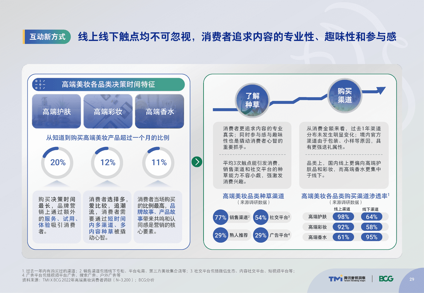 腾讯&BCG:中国高端美妆市场数字化趋势洞察报告 腾讯&BCG:中国高端美妆市场数字化趋势洞察报告