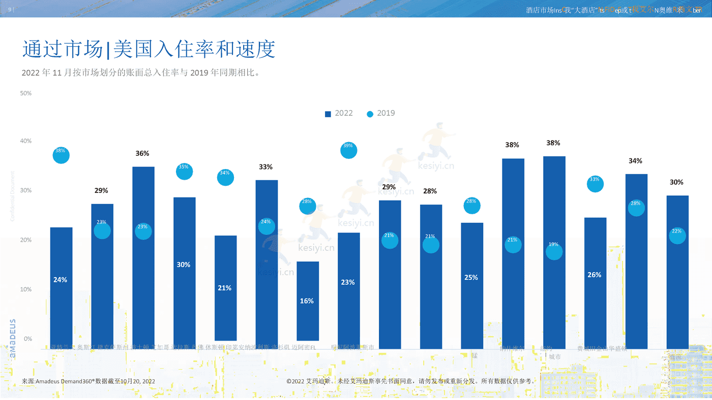 11月酒店行业市场洞察报告(英译中)-艾玛迪斯 11月酒店行业市场洞察报告(英译中)-艾玛迪斯