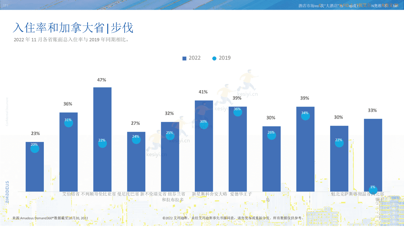 11月酒店行业市场洞察报告(英译中)-艾玛迪斯 11月酒店行业市场洞察报告(英译中)-艾玛迪斯