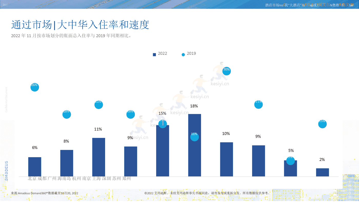 11月酒店行业市场洞察报告(英译中)-艾玛迪斯 11月酒店行业市场洞察报告(英译中)-艾玛迪斯