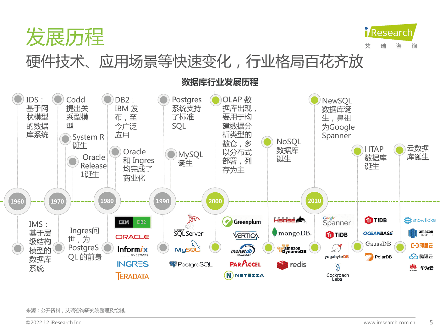 中国数据库行业研究报告-艾瑞咨询 中国数据库行业研究报告-艾瑞咨询