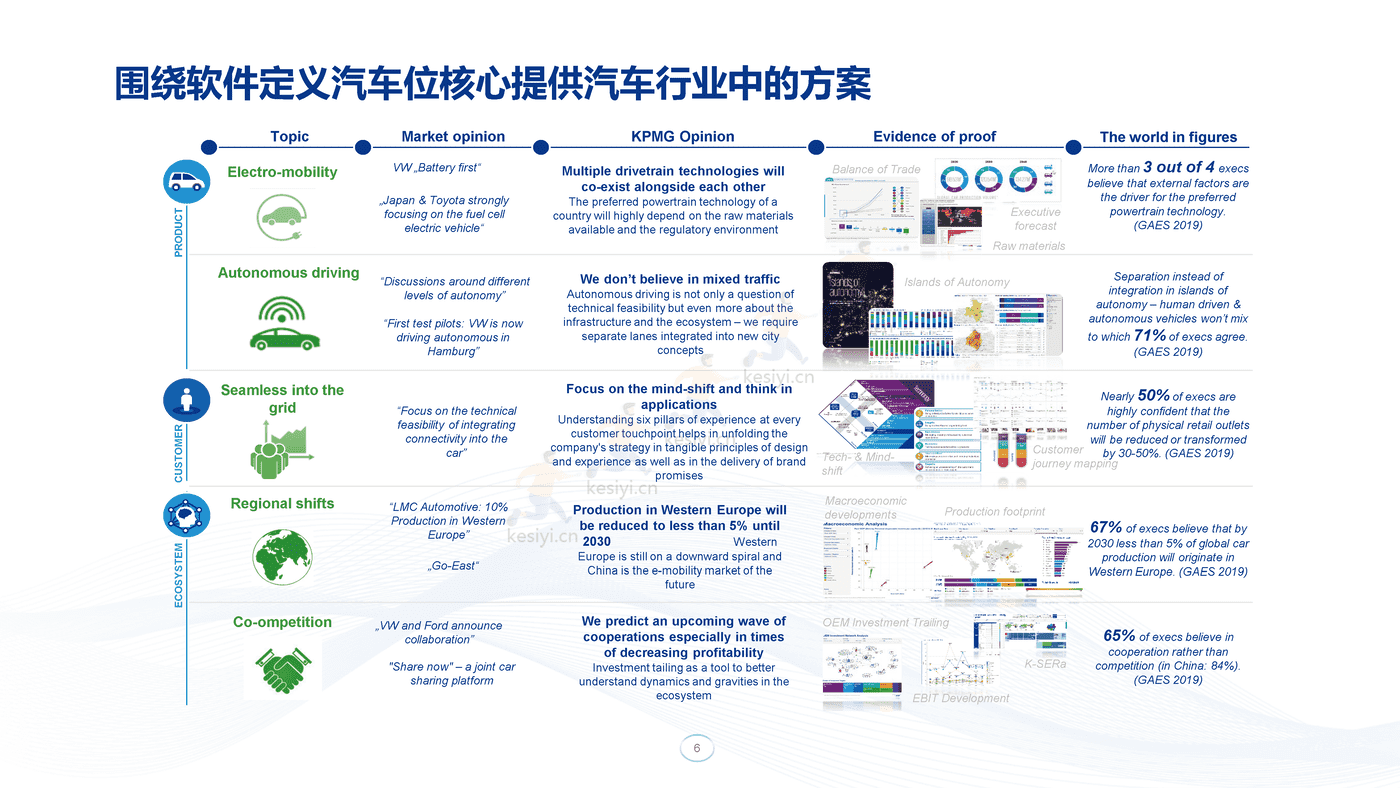 毕马威(KPMG)-汽车营销与研发数字化交流 毕马威(KPMG)-汽车营销与研发数字化交流