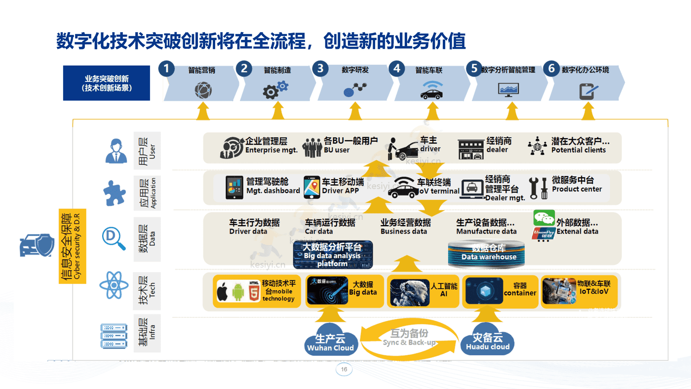 毕马威(KPMG)-汽车营销与研发数字化交流 毕马威(KPMG)-汽车营销与研发数字化交流