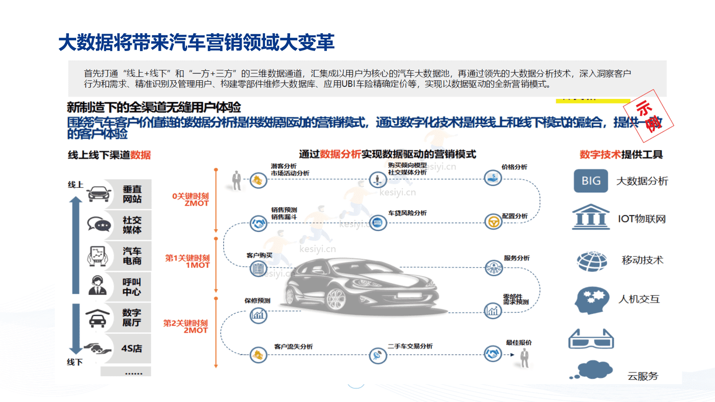 毕马威(KPMG)-汽车营销与研发数字化交流 毕马威(KPMG)-汽车营销与研发数字化交流