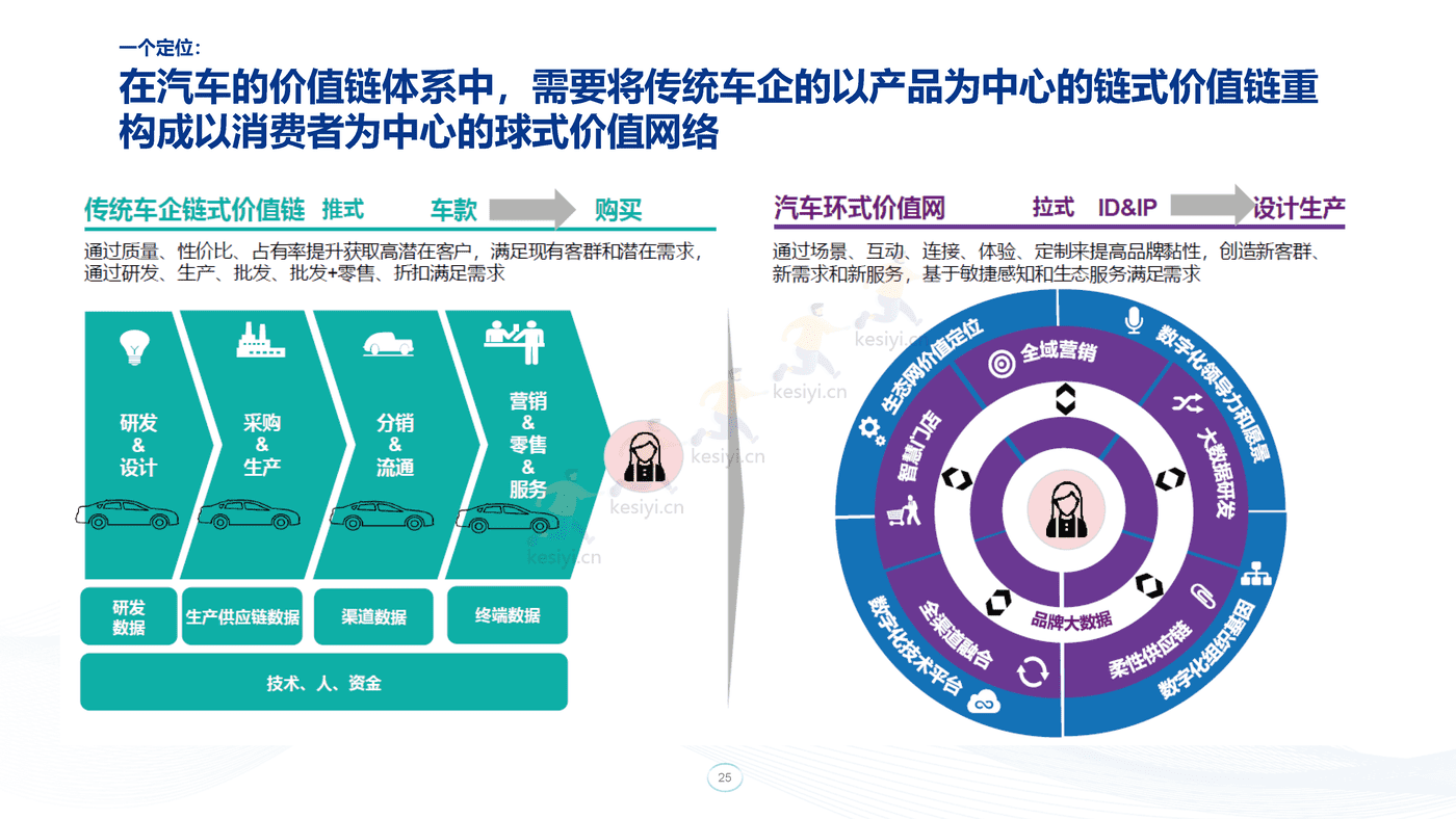 毕马威(KPMG)-汽车营销与研发数字化交流 毕马威(KPMG)-汽车营销与研发数字化交流