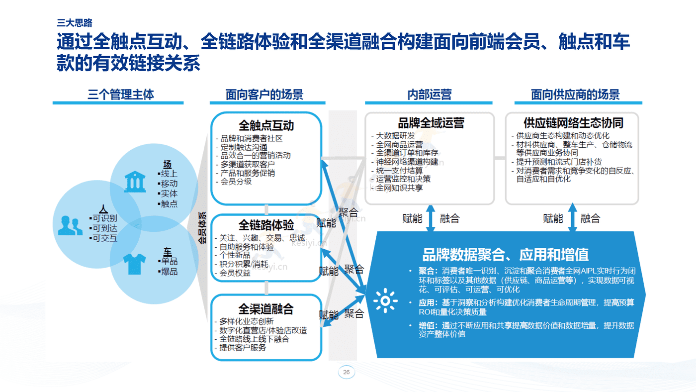 毕马威(KPMG)-汽车营销与研发数字化交流 毕马威(KPMG)-汽车营销与研发数字化交流