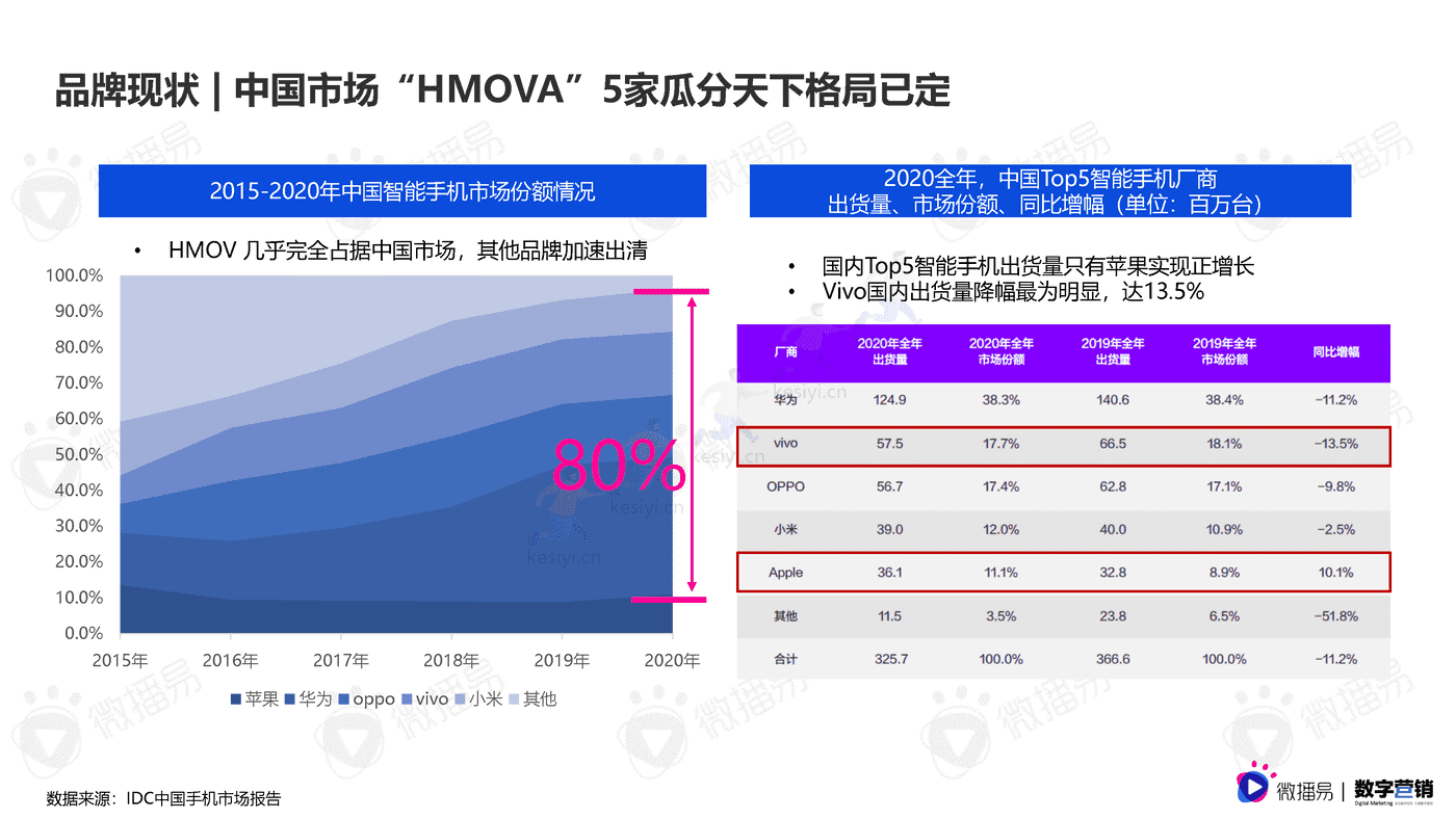 3C数码行业手机品牌社媒营销报告-微播易&数字营销 3C数码行业手机品牌社媒营销报告-微播易&数字营销