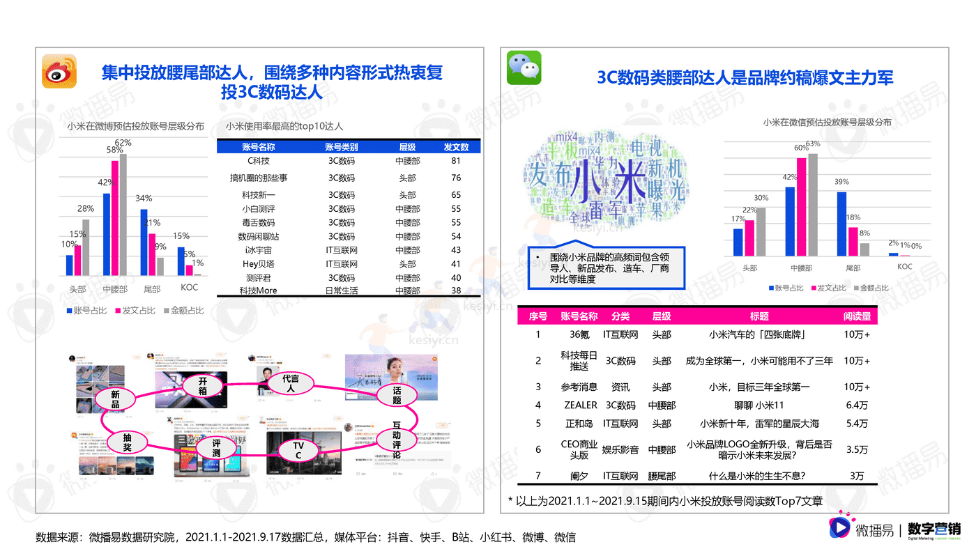 3C数码行业手机品牌社媒营销报告-微播易&数字营销 3C数码行业手机品牌社媒营销报告-微播易&数字营销