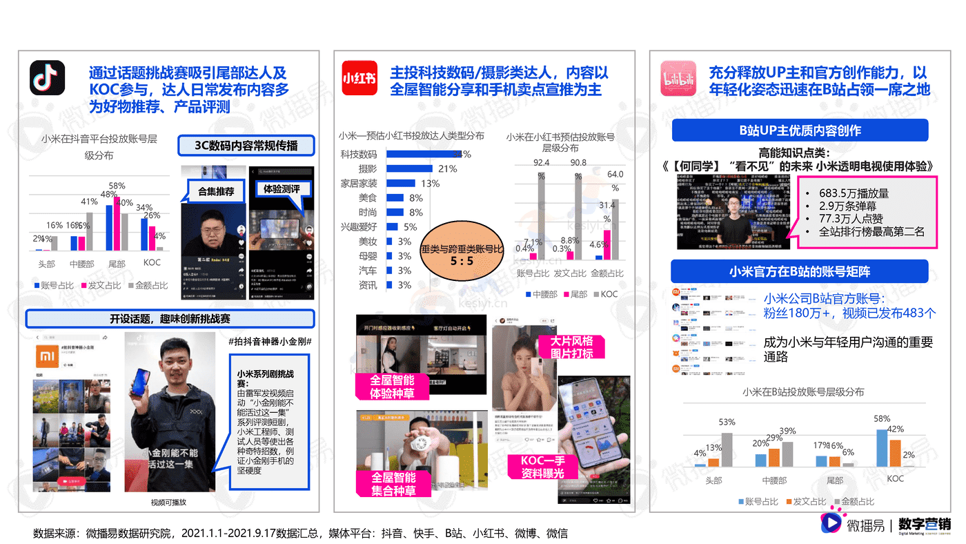 3C数码行业手机品牌社媒营销报告-微播易&数字营销 3C数码行业手机品牌社媒营销报告-微播易&数字营销