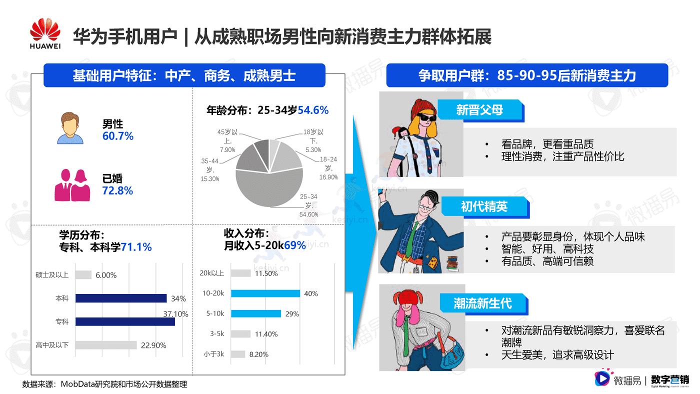 3C数码行业手机品牌社媒营销报告-微播易&数字营销 3C数码行业手机品牌社媒营销报告-微播易&数字营销
