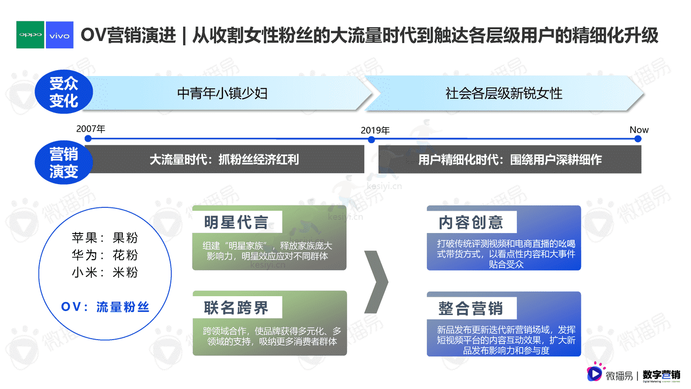3C数码行业手机品牌社媒营销报告-微播易&数字营销 3C数码行业手机品牌社媒营销报告-微播易&数字营销