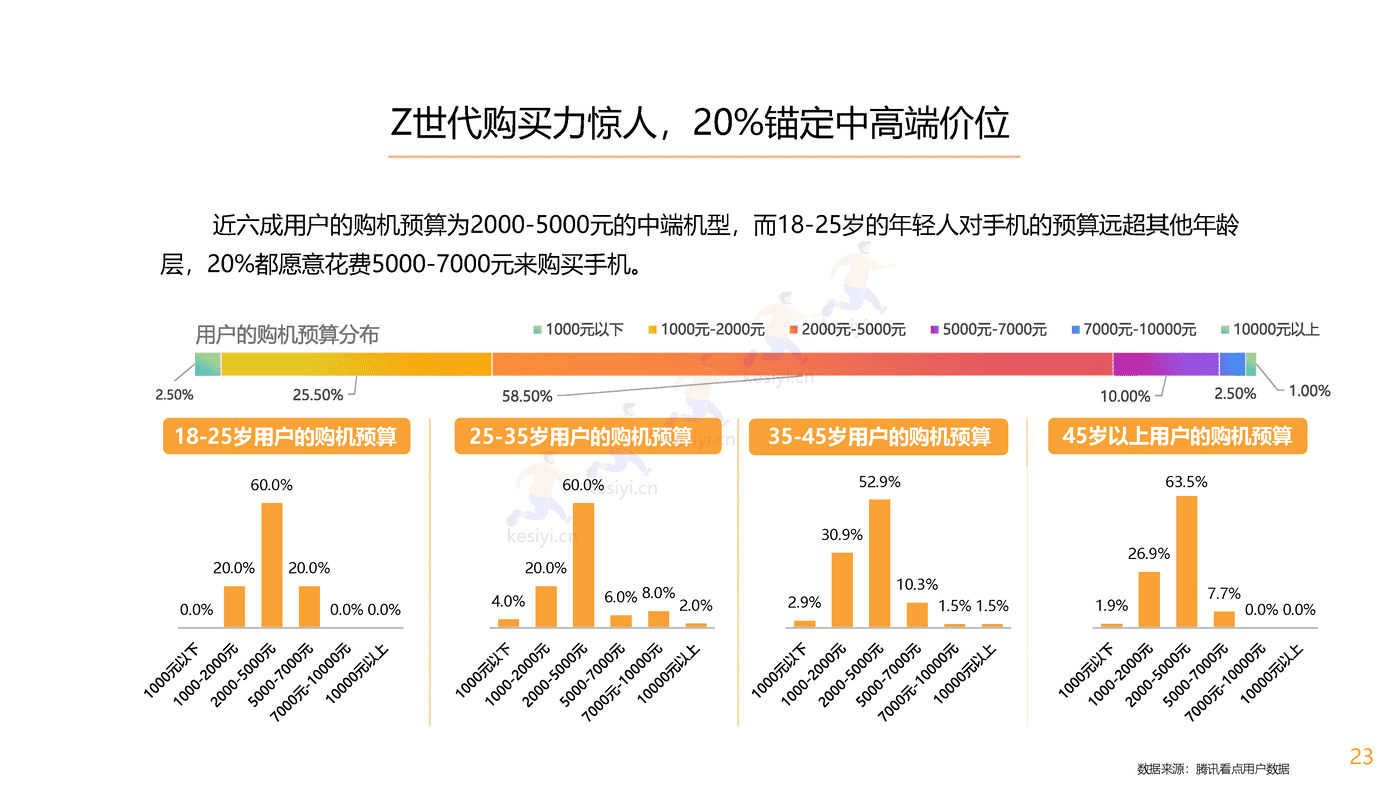 腾讯看点用户价值报告:数码家电篇-腾讯 腾讯看点用户价值报告:数码家电篇-腾讯