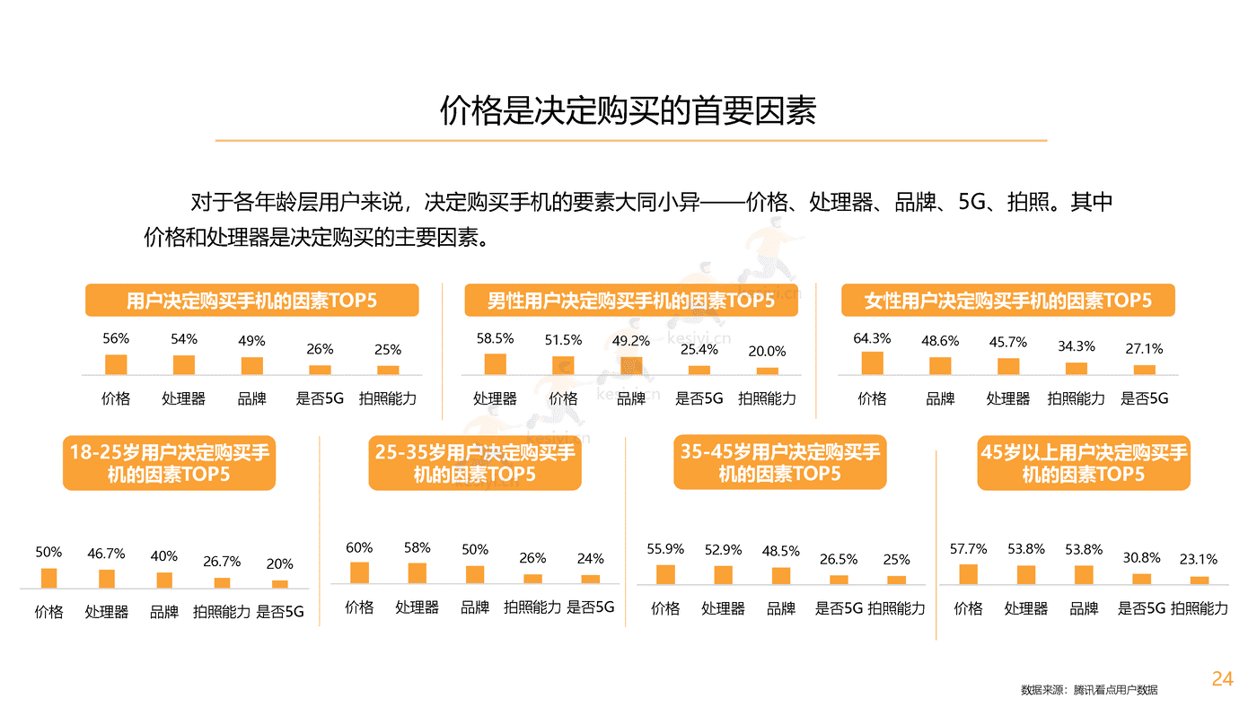 腾讯看点用户价值报告:数码家电篇-腾讯 腾讯看点用户价值报告:数码家电篇-腾讯