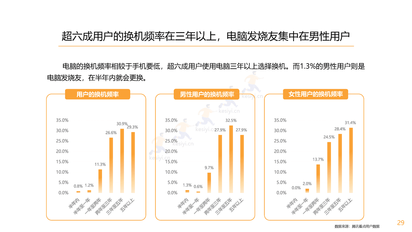 腾讯看点用户价值报告:数码家电篇-腾讯 腾讯看点用户价值报告:数码家电篇-腾讯