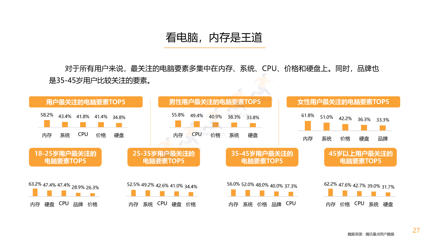 腾讯看点用户价值报告:数码家电篇-腾讯 腾讯看点用户价值报告:数码家电篇-腾讯