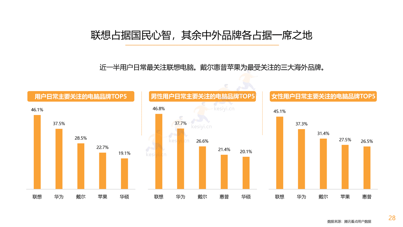 腾讯看点用户价值报告:数码家电篇-腾讯 腾讯看点用户价值报告:数码家电篇-腾讯