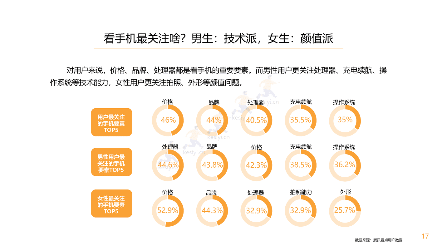 腾讯看点用户价值报告:数码家电篇-腾讯 腾讯看点用户价值报告:数码家电篇-腾讯