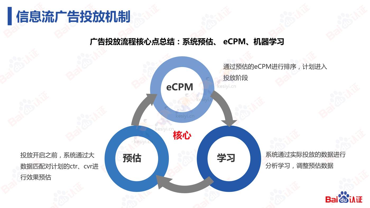 信息流高阶优化师必备的N项技能-2022百度认证中级公开课 信息流高阶优化师必备的N项技能-2022百度认证中级公开课