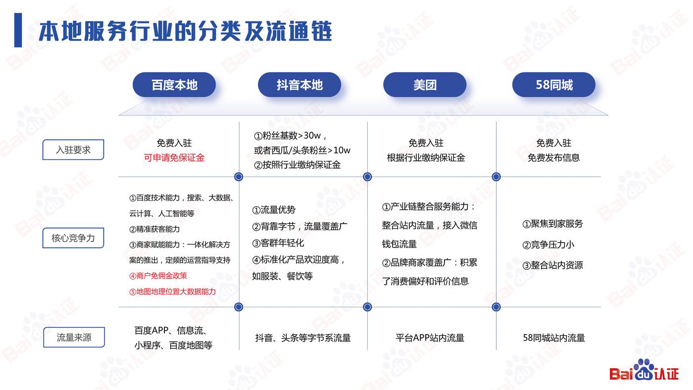本地服务企业顺势而上的营销之道-2022百度认证中级公开课 本地服务企业顺势而上的营销之道-2022百度认证中级公开课