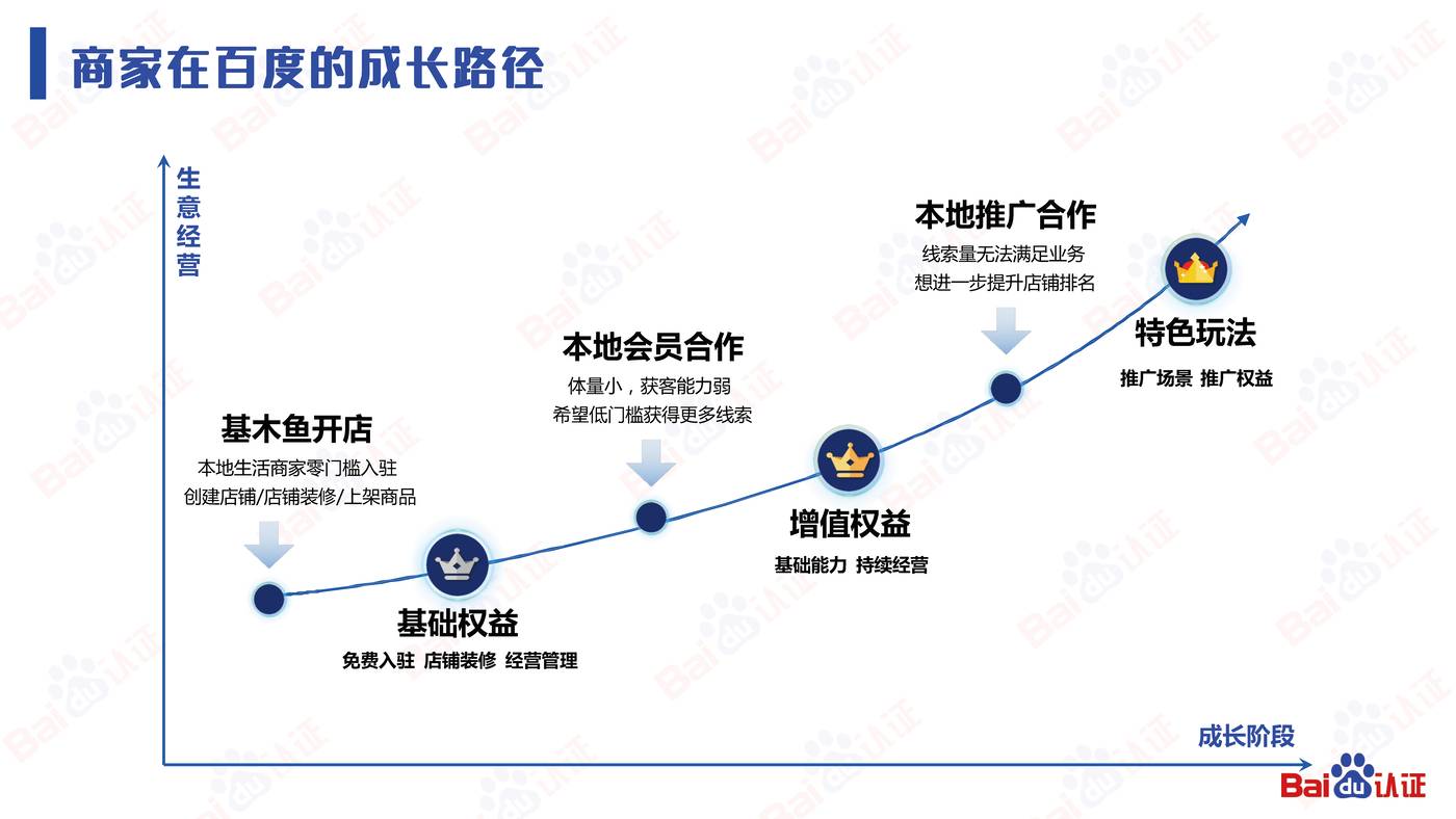 本地服务企业顺势而上的营销之道-2022百度认证中级公开课 本地服务企业顺势而上的营销之道-2022百度认证中级公开课