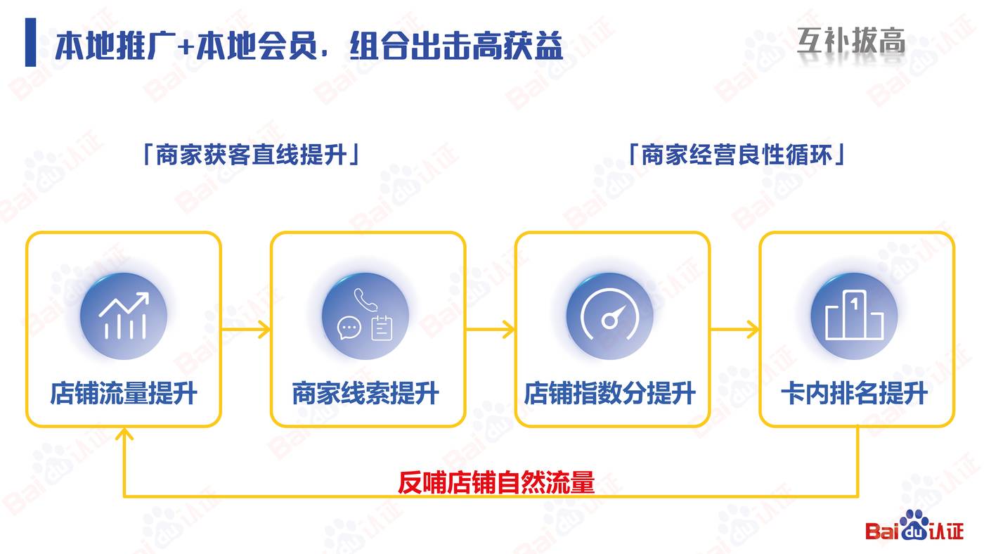 本地服务企业顺势而上的营销之道-2022百度认证中级公开课 本地服务企业顺势而上的营销之道-2022百度认证中级公开课