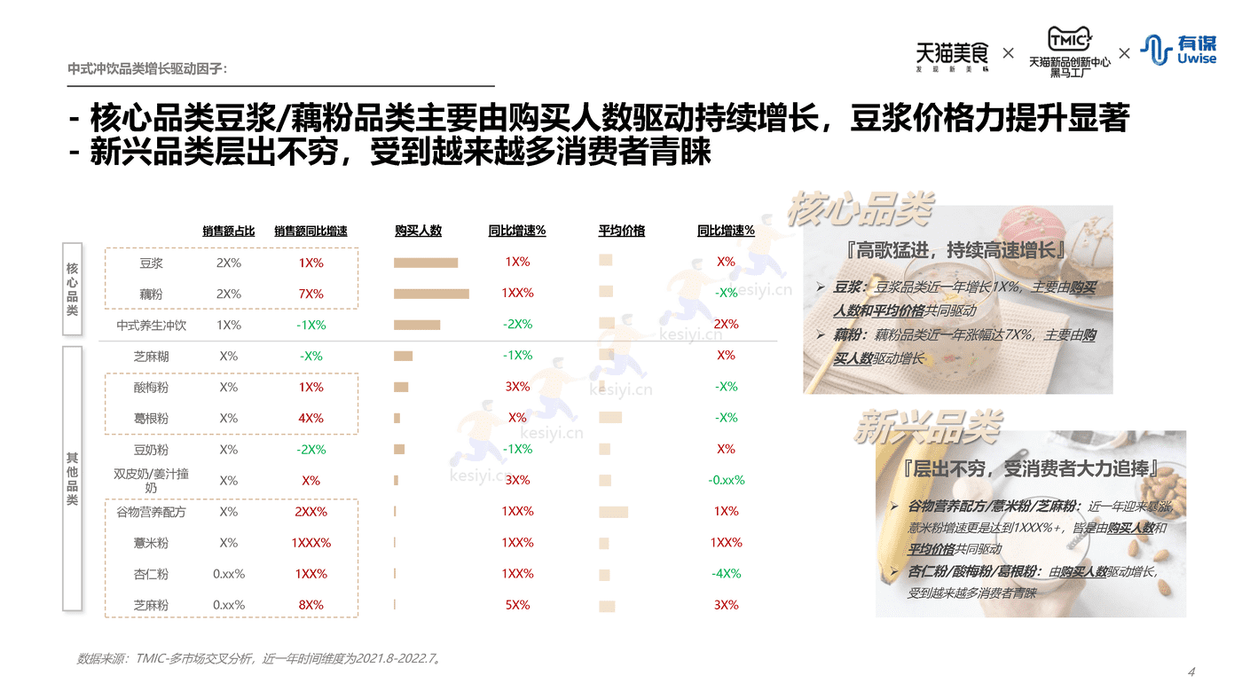 新中式冲饮行业趋势报告-天猫&有谋 新中式冲饮行业趋势报告-天猫&有谋
