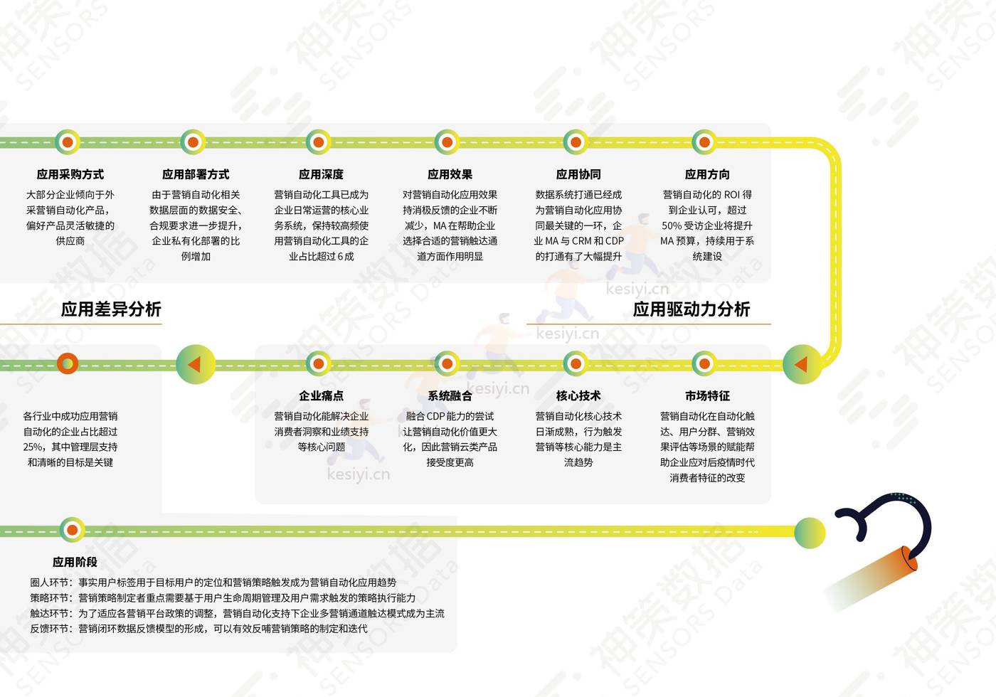 2022营销自动化应用基准报告-神策研究院 2022营销自动化应用基准报告-神策研究院