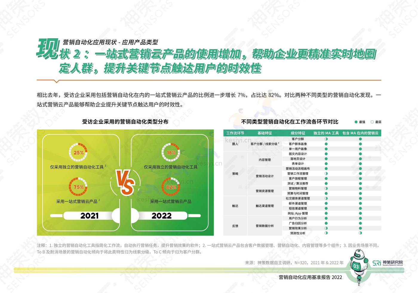 2022营销自动化应用基准报告-神策研究院 2022营销自动化应用基准报告-神策研究院