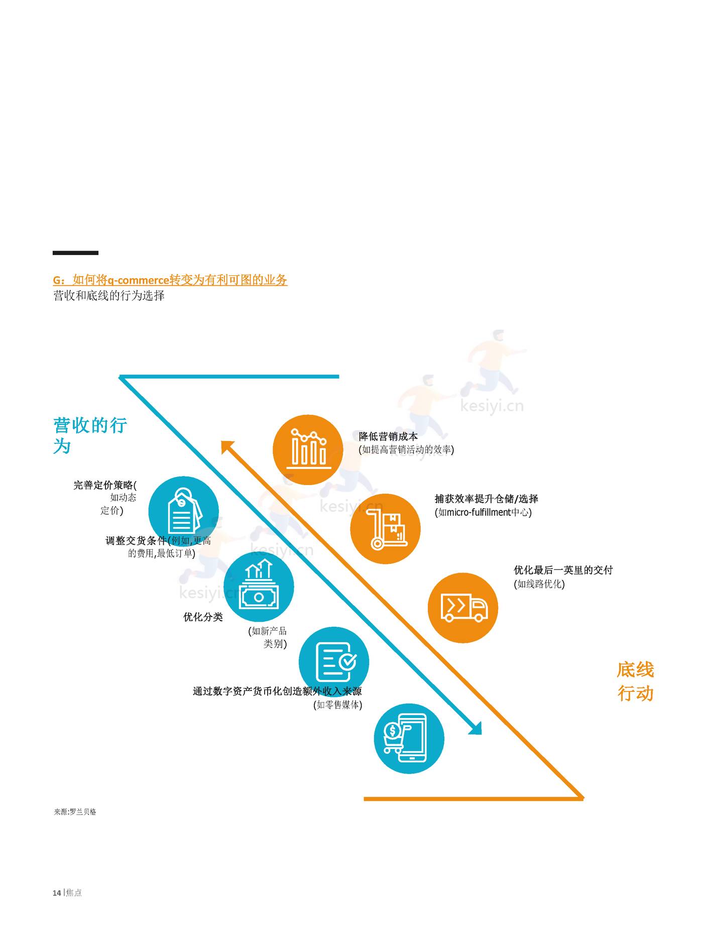 罗兰贝格:快速商务,一场持久的革命?全渠道零售商如何应对q_commerce 的挑战(英译中) 罗兰贝格:快速商务,一场持久的革命?全渠道零售商如何应对q_commerce 的挑战(英译中)