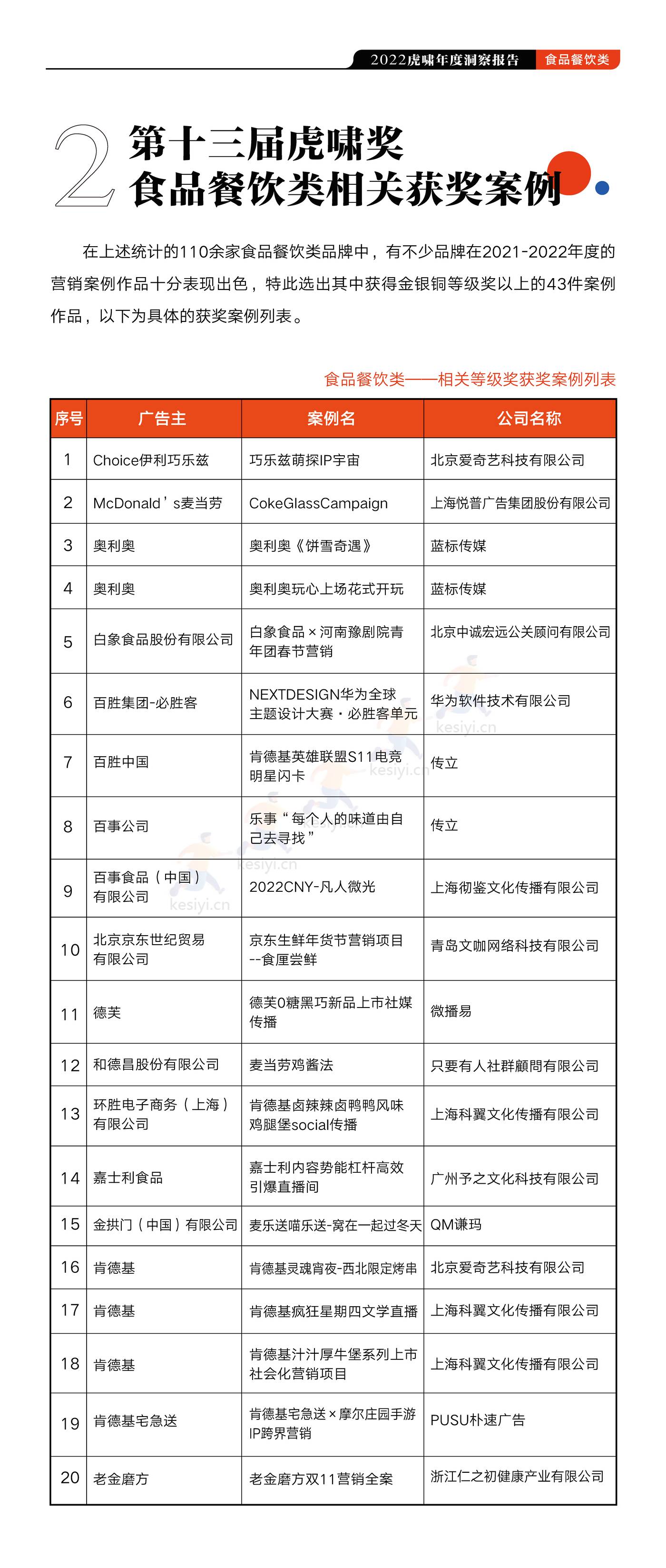 2022虎啸食品餐饮行业年度洞察报告-虎啸 2022虎啸食品餐饮行业年度洞察报告-虎啸
