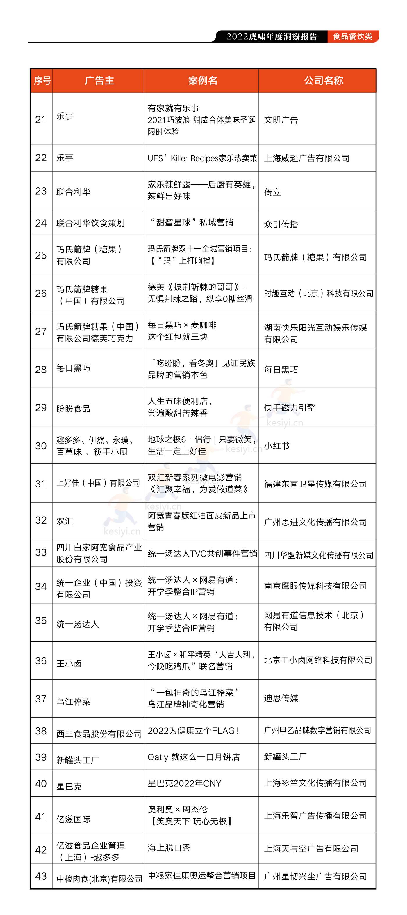 2022虎啸食品餐饮行业年度洞察报告-虎啸 2022虎啸食品餐饮行业年度洞察报告-虎啸