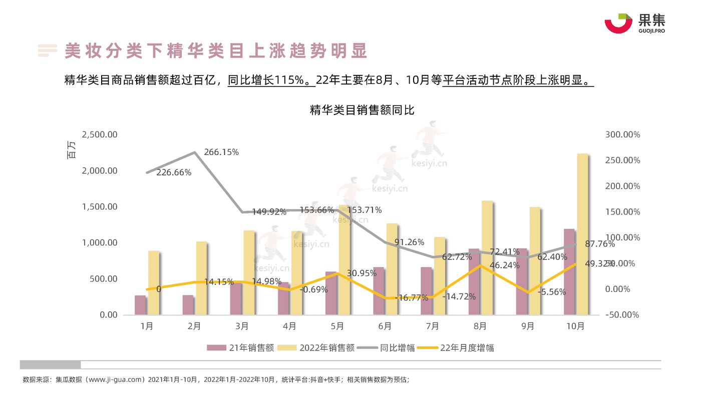 22年1_10月社媒平台精华直播趋势分析报告-果集 22年1_10月社媒平台精华直播趋势分析报告-果集