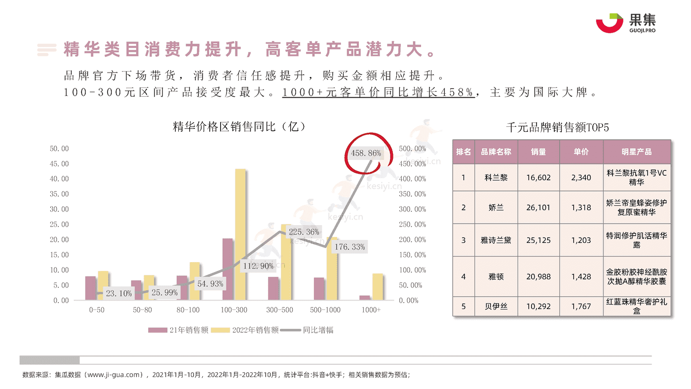 22年1_10月社媒平台精华直播趋势分析报告-果集 22年1_10月社媒平台精华直播趋势分析报告-果集