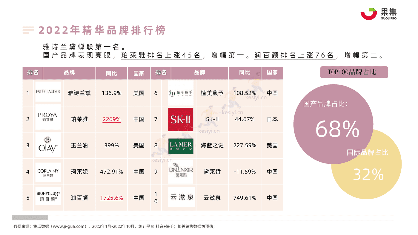 22年1_10月社媒平台精华直播趋势分析报告-果集 22年1_10月社媒平台精华直播趋势分析报告-果集
