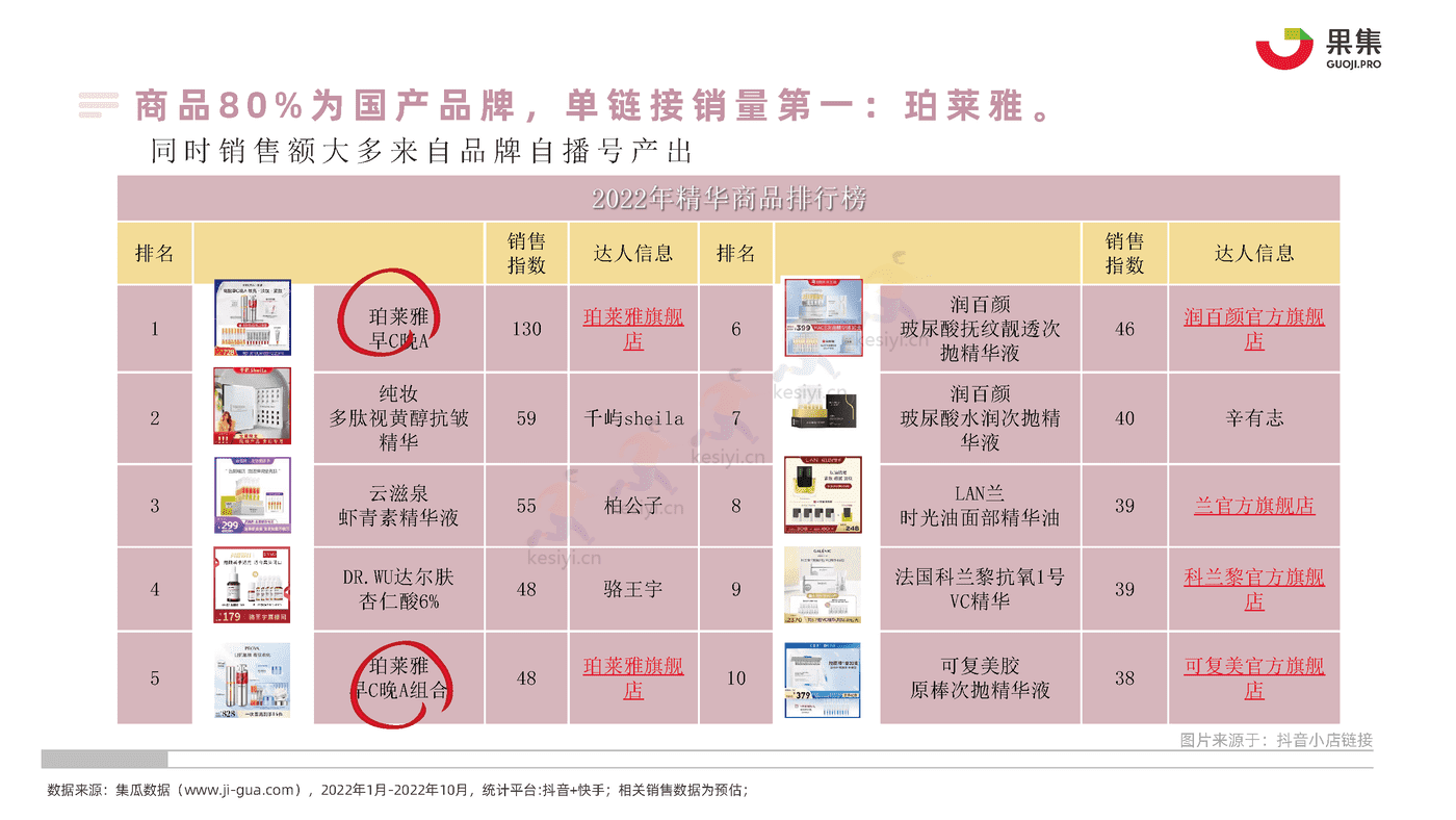 22年1_10月社媒平台精华直播趋势分析报告-果集 22年1_10月社媒平台精华直播趋势分析报告-果集