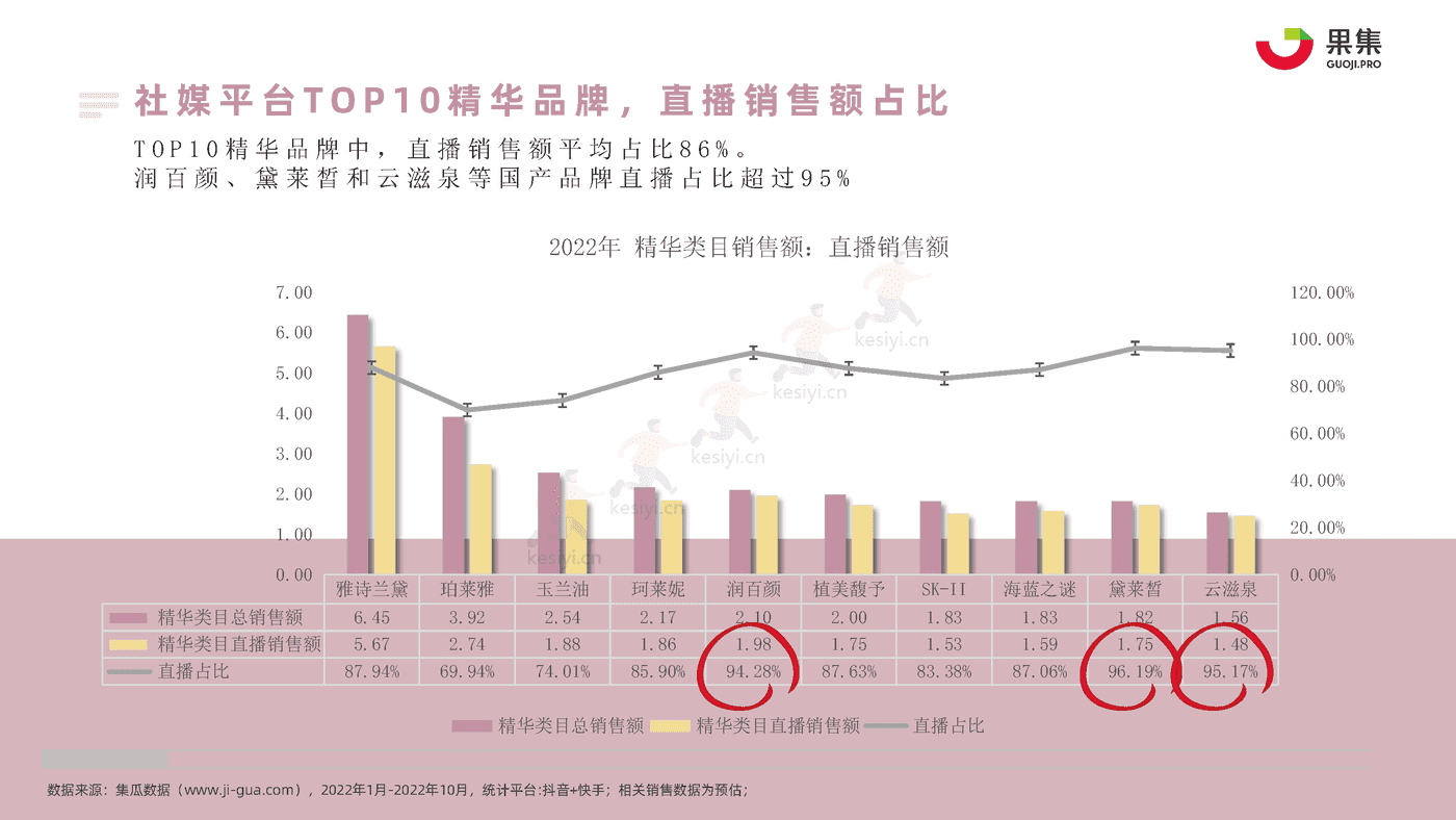 22年1_10月社媒平台精华直播趋势分析报告-果集 22年1_10月社媒平台精华直播趋势分析报告-果集