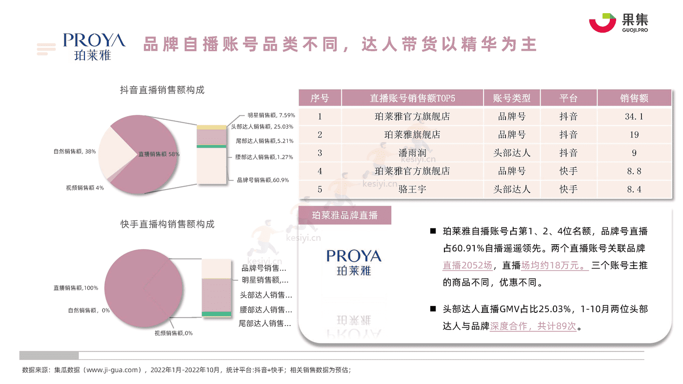 22年1_10月社媒平台精华直播趋势分析报告-果集 22年1_10月社媒平台精华直播趋势分析报告-果集