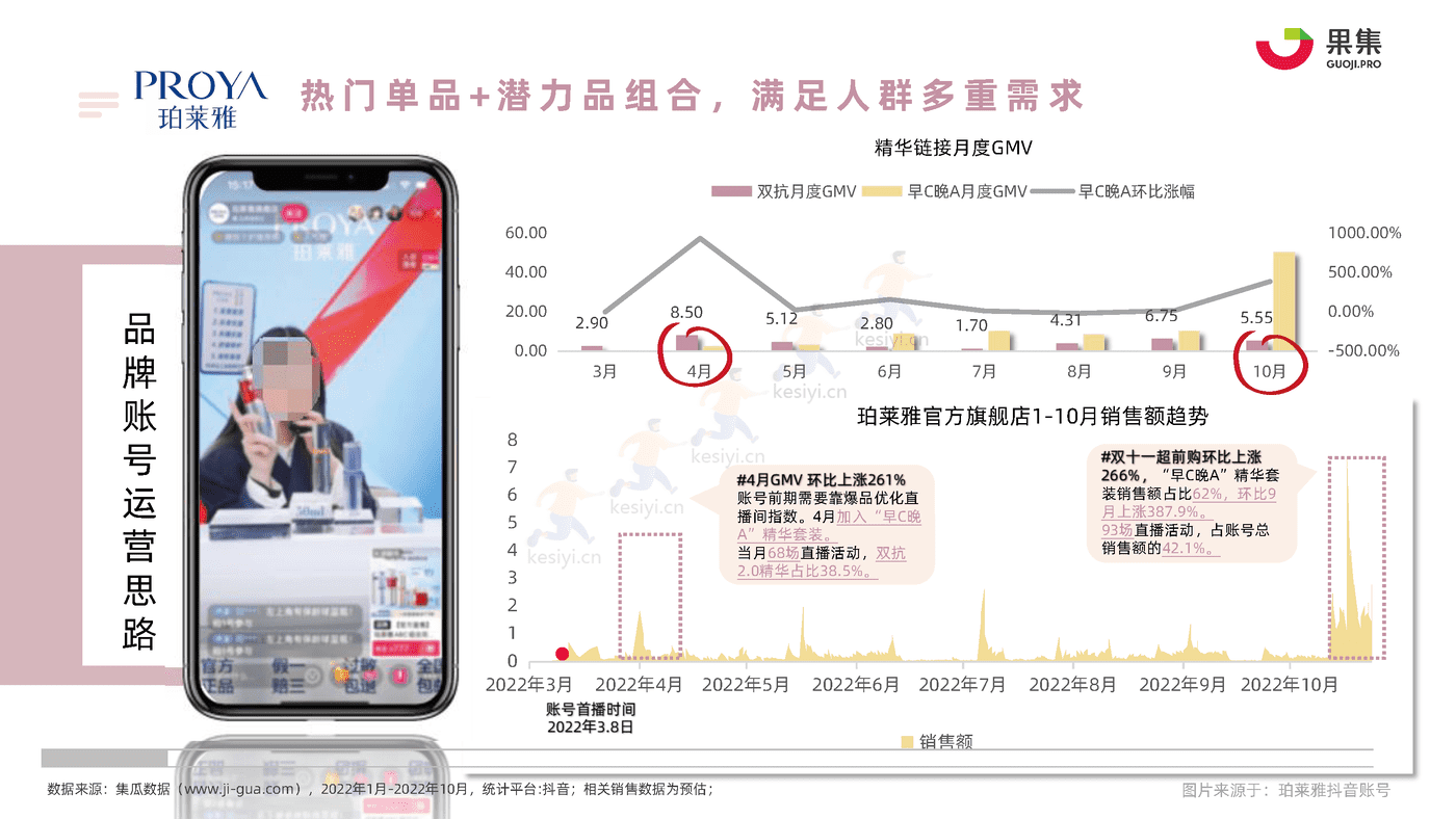 22年1_10月社媒平台精华直播趋势分析报告-果集 22年1_10月社媒平台精华直播趋势分析报告-果集