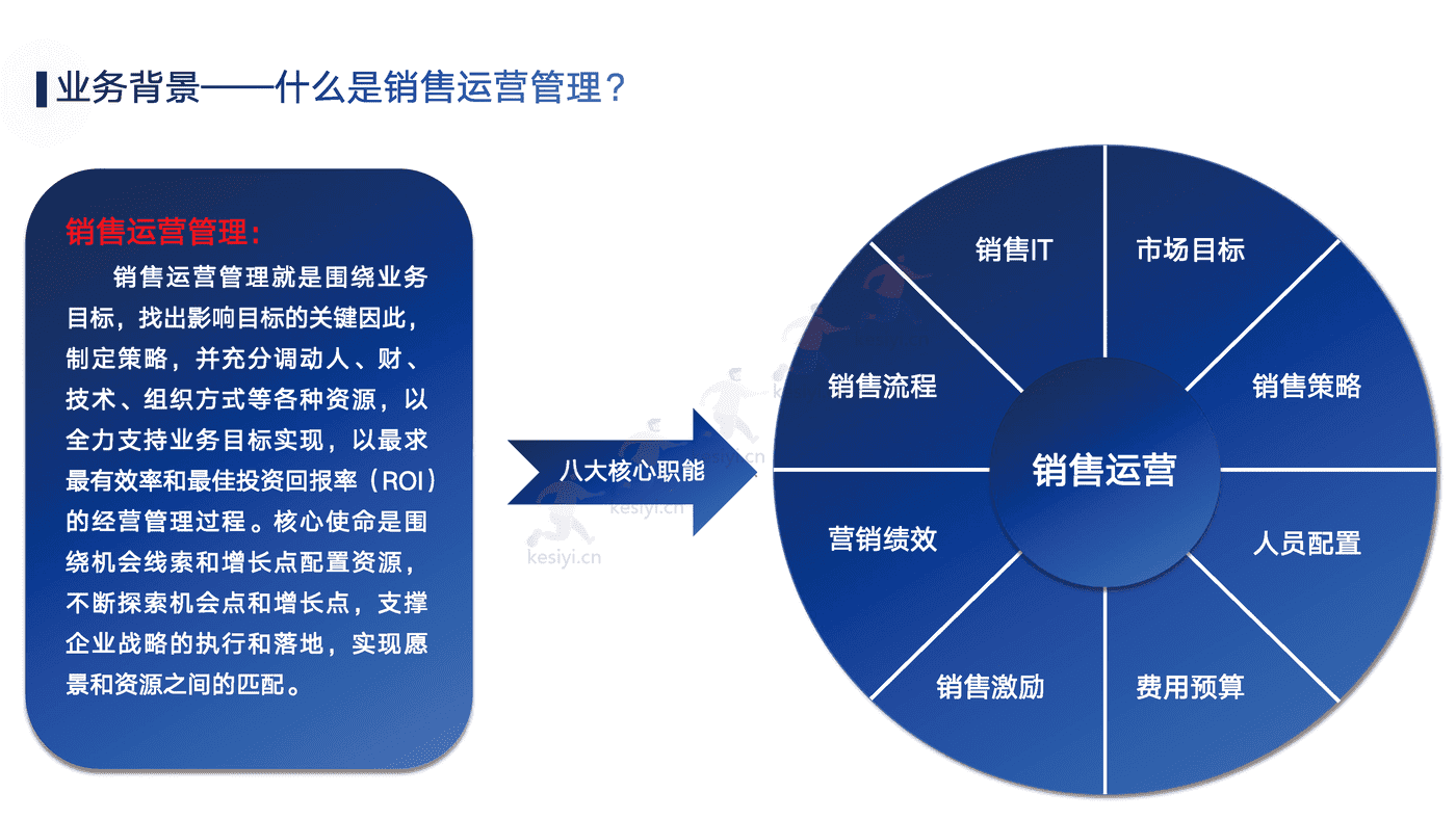 销售运营闭环管理体系方案-帆软
