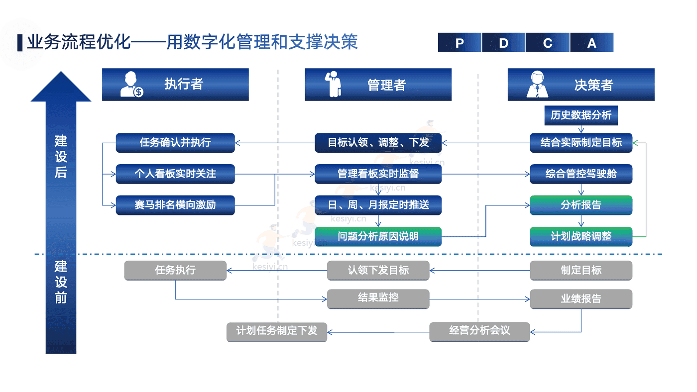 销售运营闭环管理体系方案-帆软