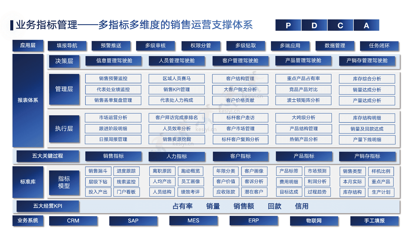 销售运营闭环管理体系方案-帆软